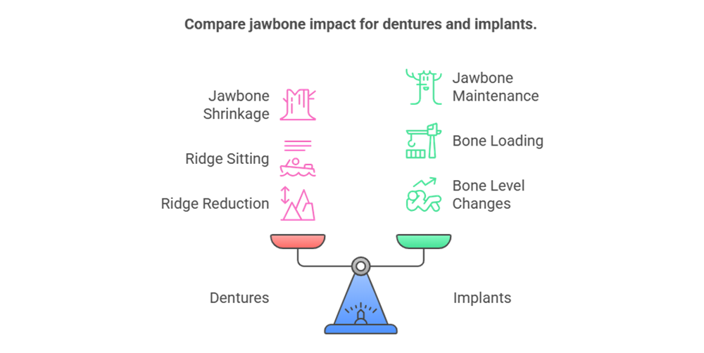 Dentures vs. implants is the decision that looks simple Dentures vs. Implants: The Hidden Pros and Cons That Dentists Don't Always Share Gold Coast Dental